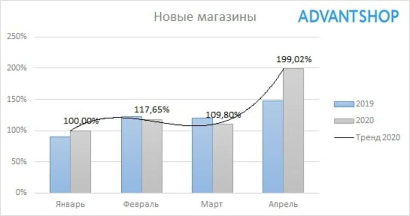 Число новых открытых интернет-магазинов 2019-2020